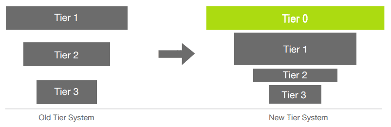 three-tiered-retail-approach