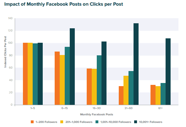 ensure higher engagement