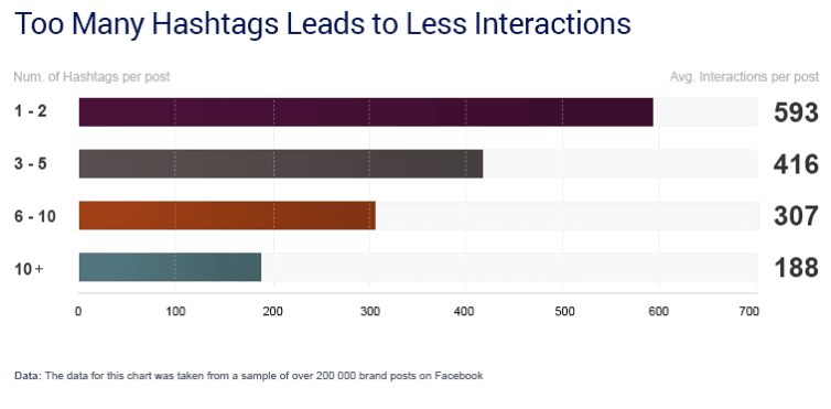 Hashtags are not as effective on Facebook