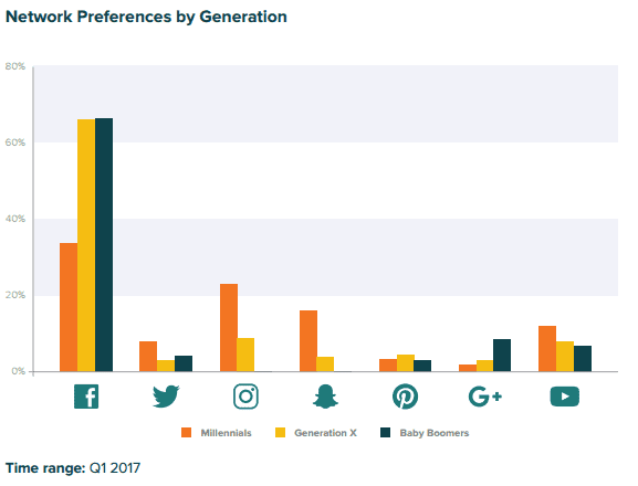 preferred social media website