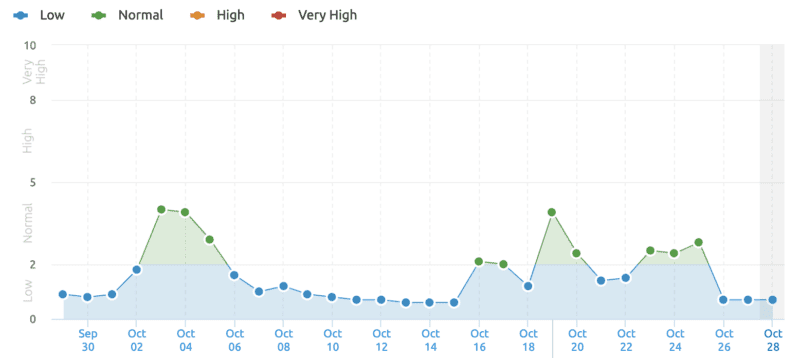 SEMrush