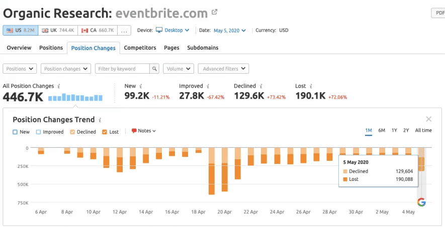 EventBrite-Semrush