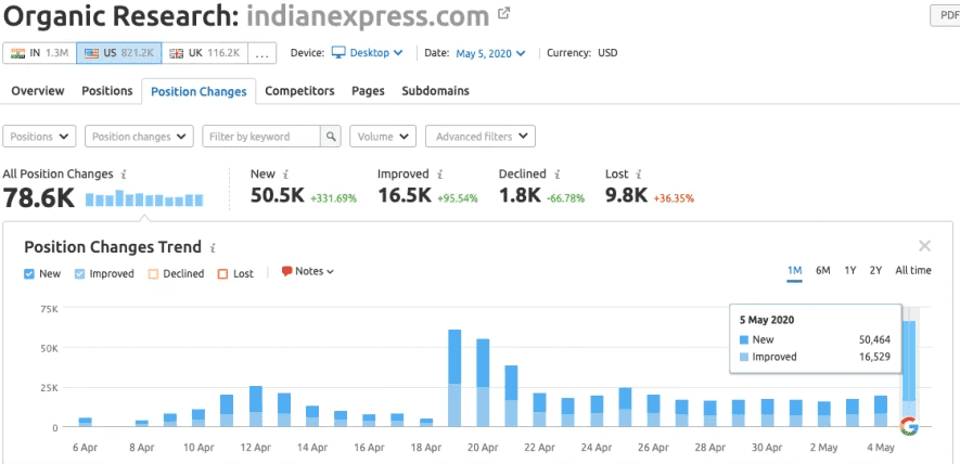 IndiaExpress-Semrush