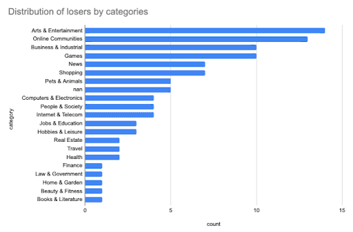 SERP-Losers