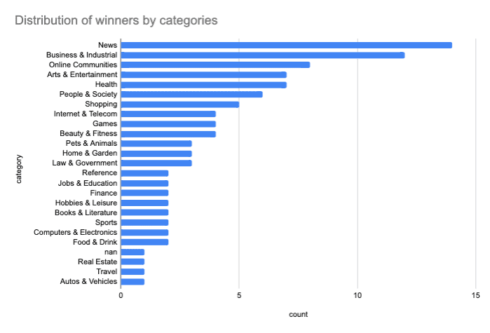 SERP-Winners