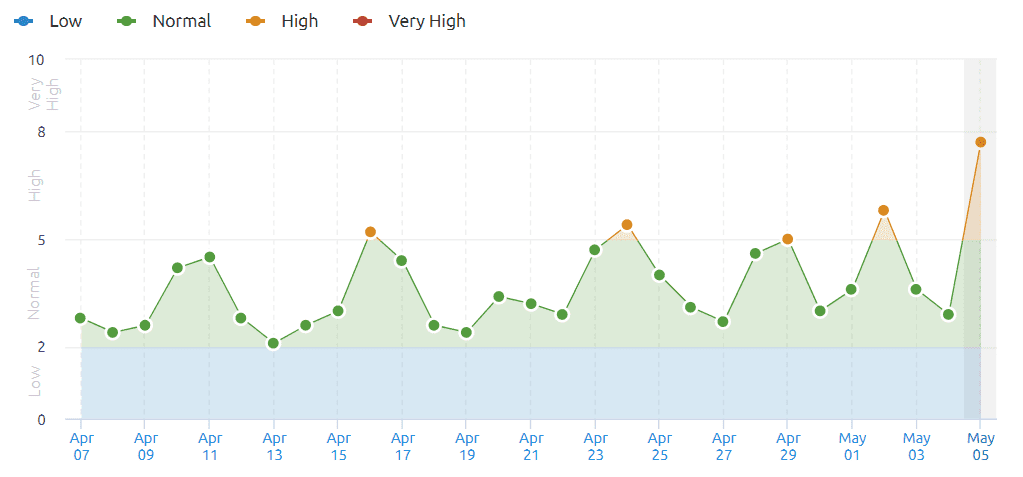 Semrush-Sensor