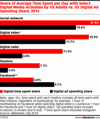 eMarketer Study