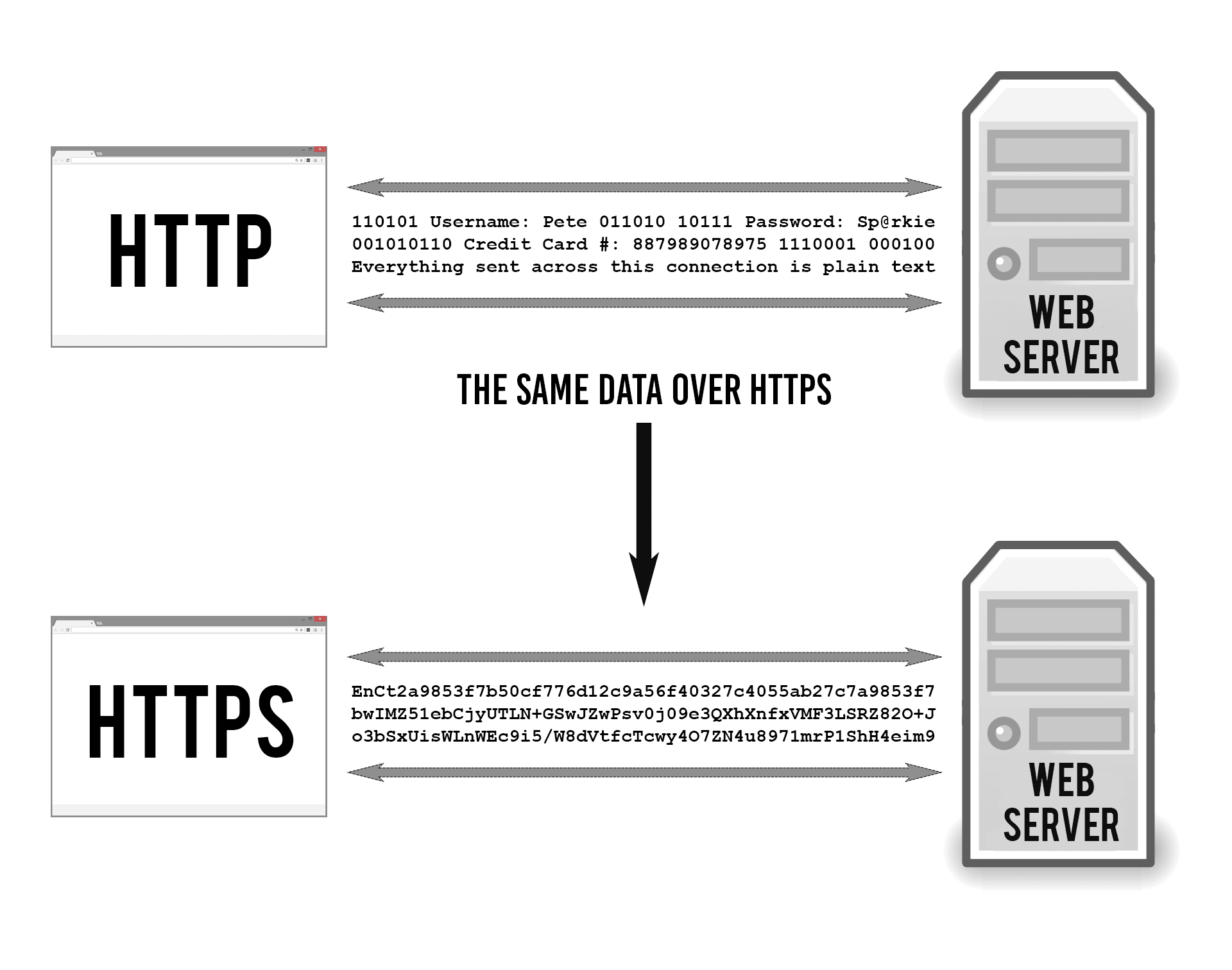 HTTPS encryption