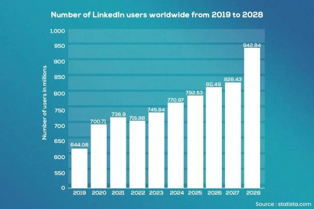 LinkedIn agency