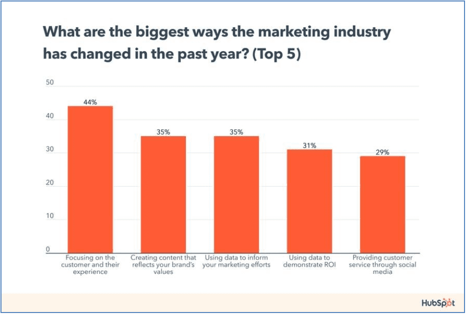 Top 5 ways the marketing industry has changed in the past year