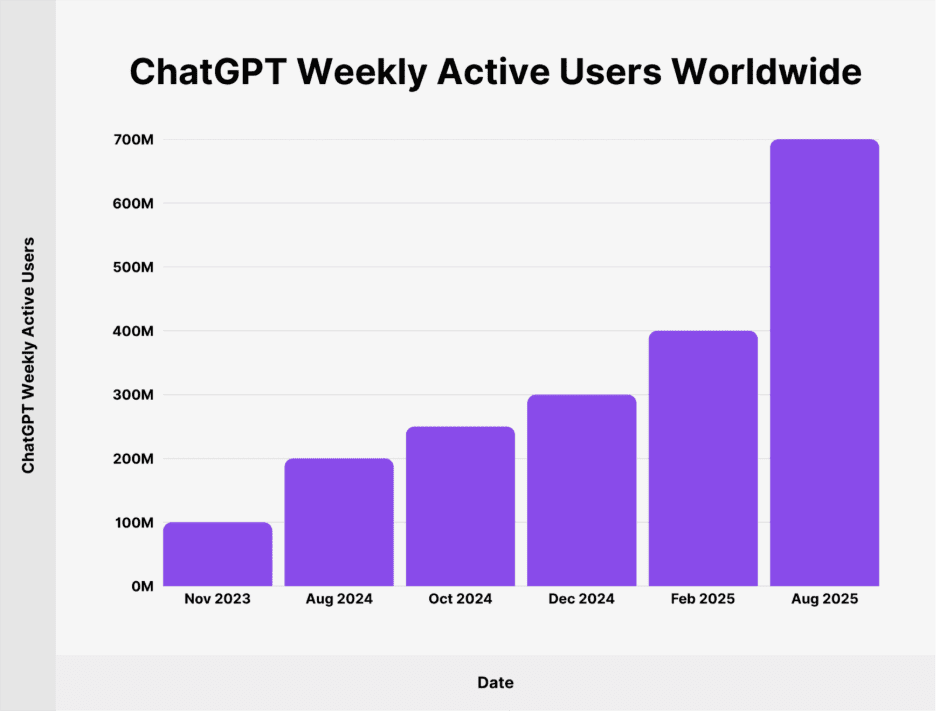 ChatGPT Weekly Active Users Worldwide