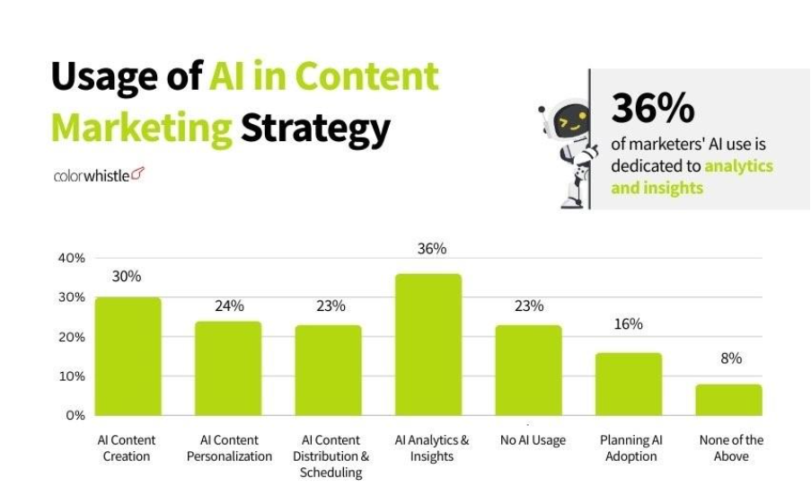 AI in Content Marketing