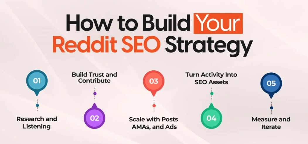 reddit SEO Strategy reddit SEO Strategy