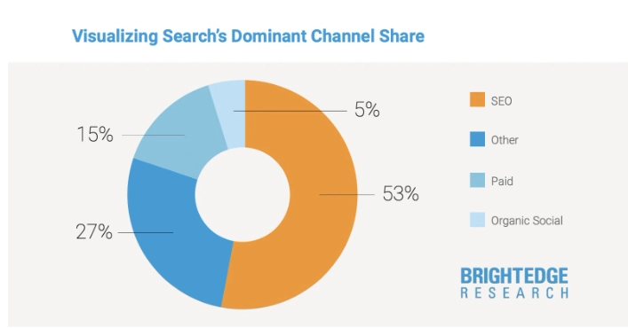 53.3% of all website traffic