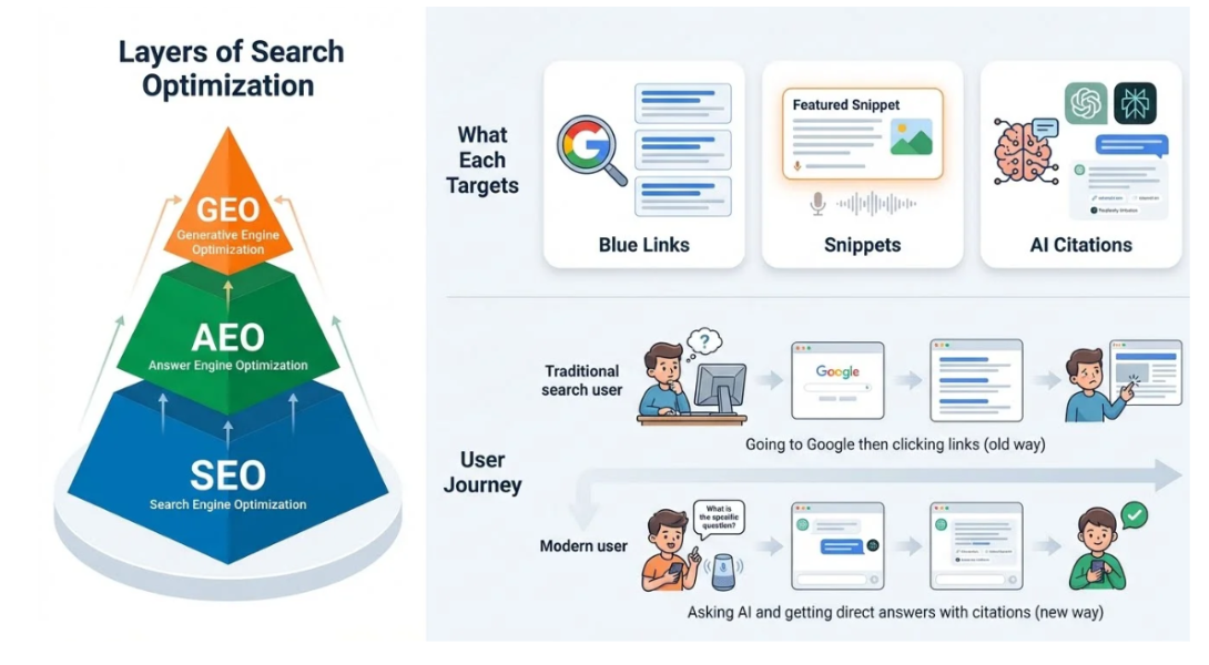 AEO vs GEO vs SEO