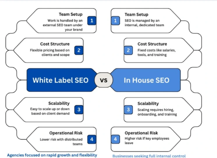White Label SEO vs In-House SEO