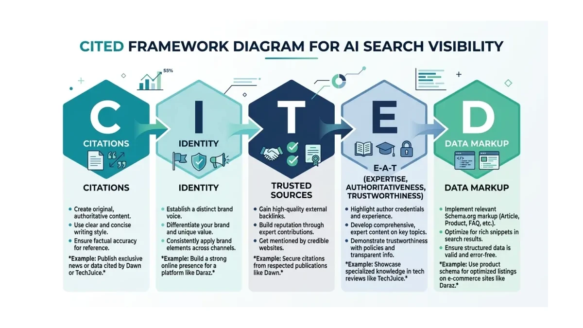 AI Search Visibility