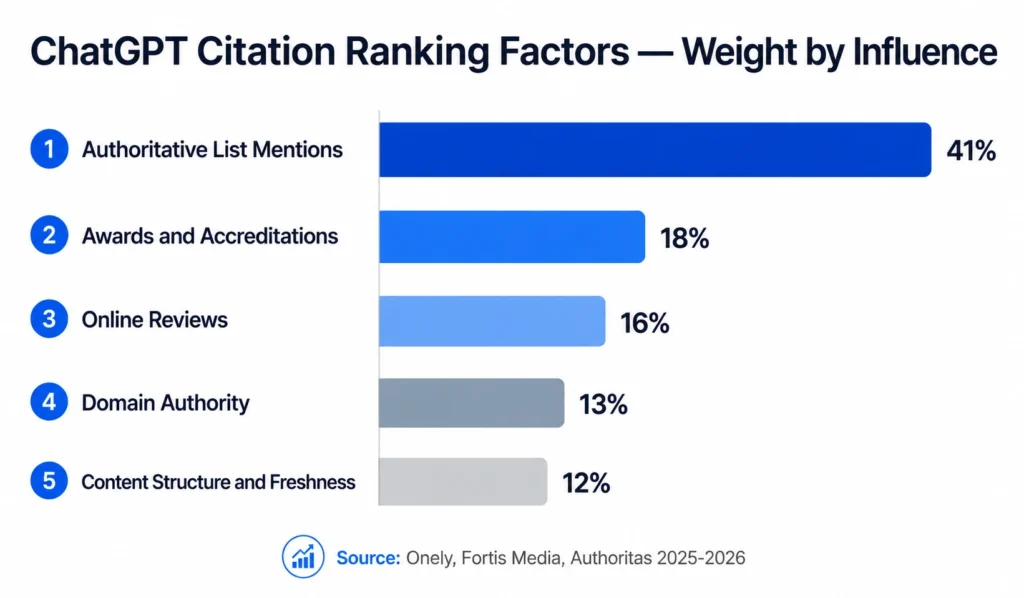 ChatGPT citation ranking