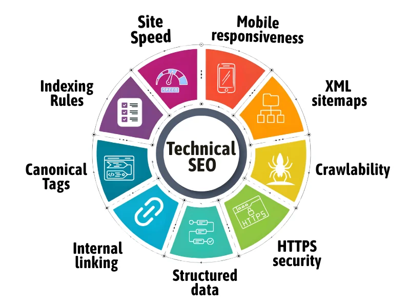 technical seo for ranking